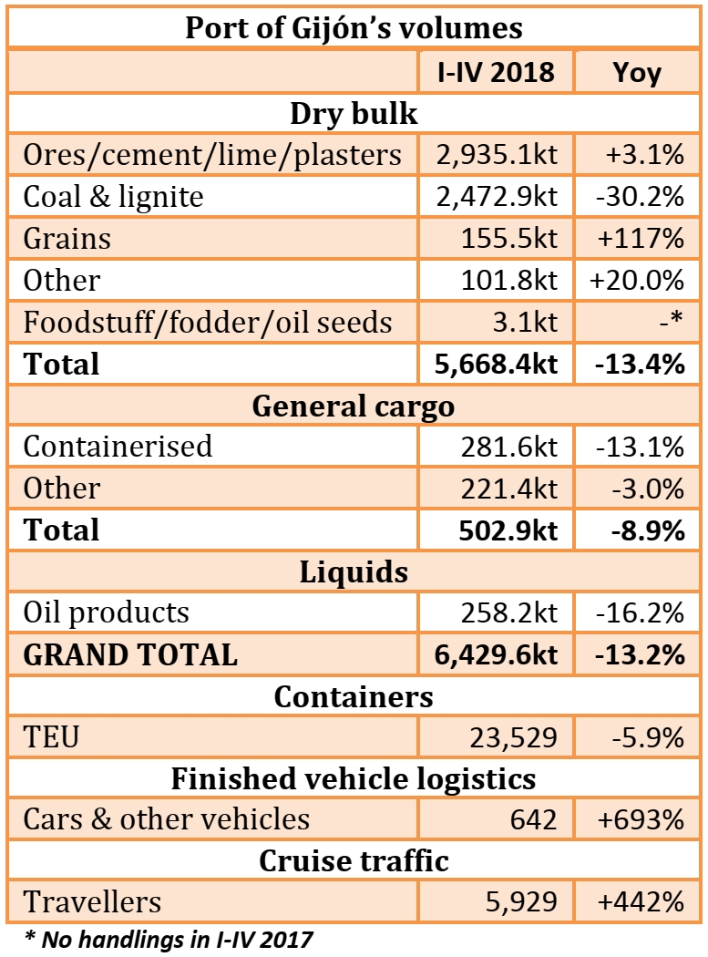Port of Gijón: 6.43mt handled in I-IV 2018 (-13.2% yoy)